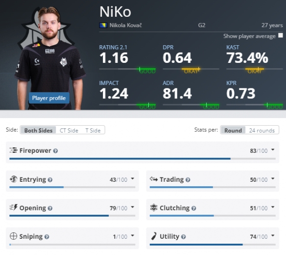 Faker：余生只能玩一个英雄选盖伦；努力为粉丝争第六冠